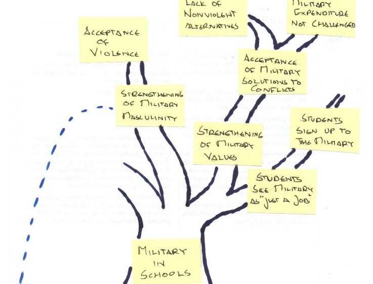 A section of "the problem tree" activity